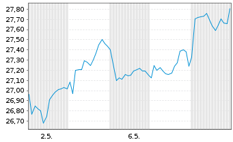 Chart UBS Group AG - 1 Monat