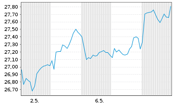 Chart UBS Group AG - 1 mois