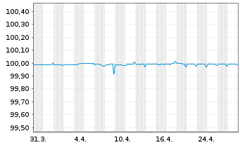 Chart Novartis AG SF-Anl. 2015(25) - 1 Month