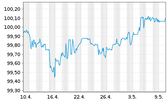 Chart UBS Group AG DL-FLR Bonds 2015(25/Und.)  - 1 mois