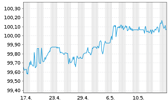 Chart UBS Group AG DL-FLR Bonds 2015(25/Und.)  - 1 Month
