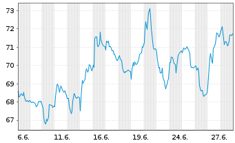 Chart Zehnder Group AG - 1 Month