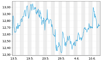 Chart Mobilezone Holding AG - 1 mois