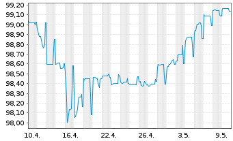 Chart UBS Group AG DL-FLR Bonds 2015(25/Und.) - 1 Monat