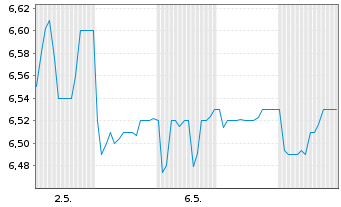 Chart EDAG Engineering Group AG - 1 Month