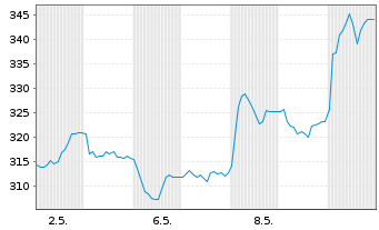 Chart VAT Group AG - 1 Monat