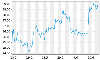 Chart Kuros Biosciences AG - 1 mois