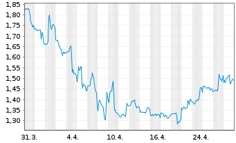 Chart AC Immune SA - 1 mois