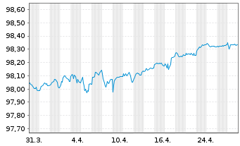 Chart UBS Group AG EO-Medium-Term Nts 2016(26/26) - 1 Month