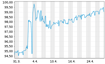 Chart Schweizerische Eidgenossensch. SF-Anl. 2017(45) - 1 Month