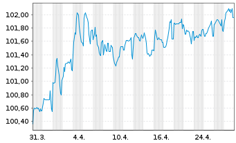 Chart Schweizerische Eidgenossensch. SF-Anl. 2018(32) - 1 Month