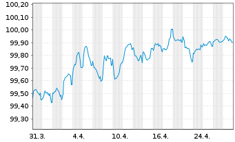 Chart Basler Kantonalbank SF-Anl. 2017(27) - 1 Month