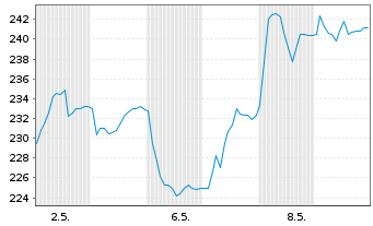 Chart Comet Holding AG - 1 Month