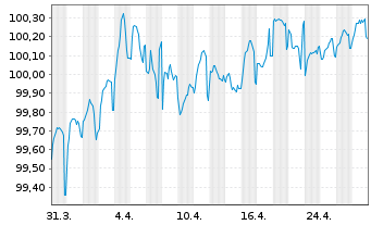 Chart Flughafen Zürich AG SF-Anl. 2017(29) - 1 Month