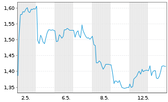 Chart Idorsia AG - 1 mois