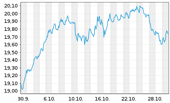Chart UBSETFCH-U.MSCI Sw.IMI S.R.ETF Nam.Ant. CHF dis oN - 1 Monat