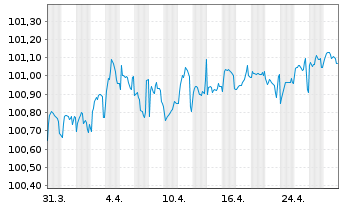 Chart Banque Cantonale de Genève SF-Anl. 2017(27) - 1 Monat