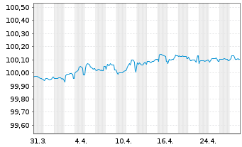 Chart Graubündner Kantonalbank SF-Anl. 2018(26) - 1 mois