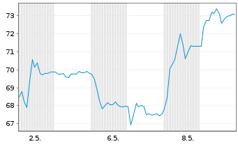 Chart Sensirion Holding AG - 1 Month