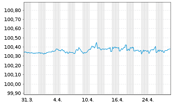 Chart Goldman Sachs Group Inc., The SF-MTN. 2018(25) - 1 mois