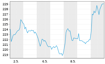 Chart Sika AG - 1 mois