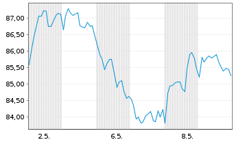 Chart Alcon AG - 1 Month