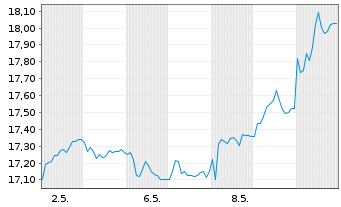 Chart SIG Group AG - 1 mois