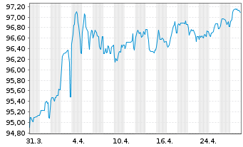 Chart Schweizerische Eidgenossensch. Anl.2019(34) - 1 mois