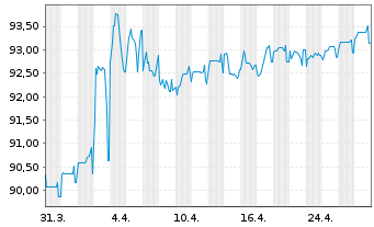 Chart Schweizerische Eidgenossensch. SF-Anl. 2019(39) - 1 mois