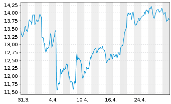 Chart 21Shares AG ETP CRYPTO BSK - 1 mois