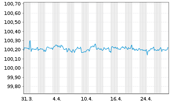 Chart Mercedes-Benz Int.Fin. SF-MTN 2018(25) - 1 Month