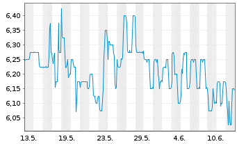 Chart swissnet AG - 1 Month