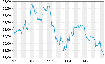 Chart 21Shares AG ETP BITCOIN - 1 Monat