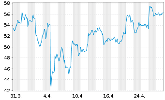 Chart 21Shares AG RIPPLEXRP ETP OE - 1 mois