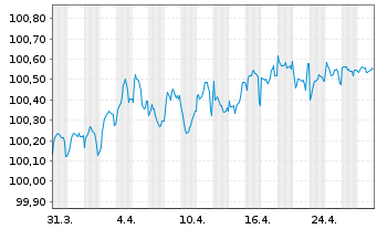 Chart BMW Internat. Investment B.V. SF-MTN. 2019(27) - 1 mois