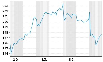 Chart Helvetia Holding AG - 1 Monat