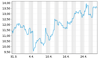 Chart 21Shares AG  ETP Bitcoin Cash - 1 mois