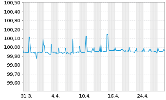 Chart Kühne & Nagel Internat. AG SF-Anl. 2019(25) - 1 mois