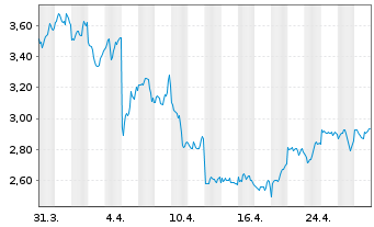 Chart 21Shares AG O.E. ETP Zert.19(unl.) - 1 Month