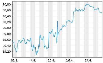 Chart UBS Group AG EO-Medium-Term Nts 2019(19/29 - 1 Monat