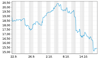 Chart 21Shares AG OE Z19(unl)Sygnum Win MOON ETP - 1 Month