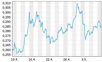Chart 21Shares AG ETP SHORT BITCOIN - 1 Month