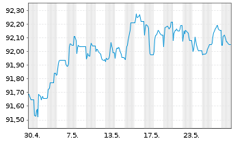 Chart UBS Group AG EO-FLR Med.-T. Nts 2020(20/28) - 1 Monat