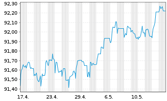 Chart UBS Group AG EO-FLR Med.-T. Nts 2020(20/28) - 1 Month
