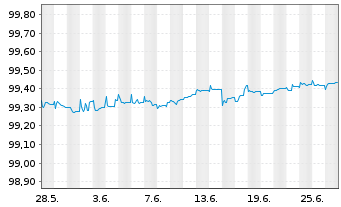 Chart UBS Group AG EO-FLR Med.-T. Nts 2020(20/26) - 1 Month