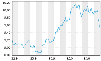 Chart SA1 Issuer SPC Limited Tracker Z 20(20/unl.) - 1 Month