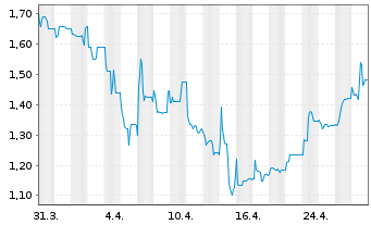 Chart LION E-Mobility AG - 1 Month