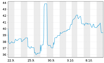 Chart SA1 Issuer SPC Limited Tracker Z 20(20/unl.) - 1 Month