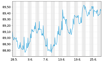 Chart UBS Group AG EO-FLR Med.Trm.Nts.2020(27/28) - 1 Monat