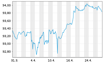 Chart UBS Group AG EO-FLR Med.Trm.Nts.2020(27/28) - 1 Monat